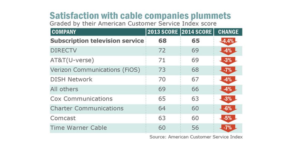 Why Do Americans Hate Cable Companies So Much?