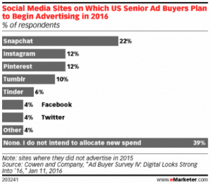 Ad Buying Intent on Social Media Sites